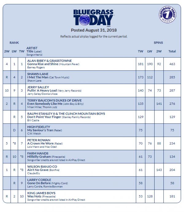 High fidelity on bluegrass today charts high fidelity